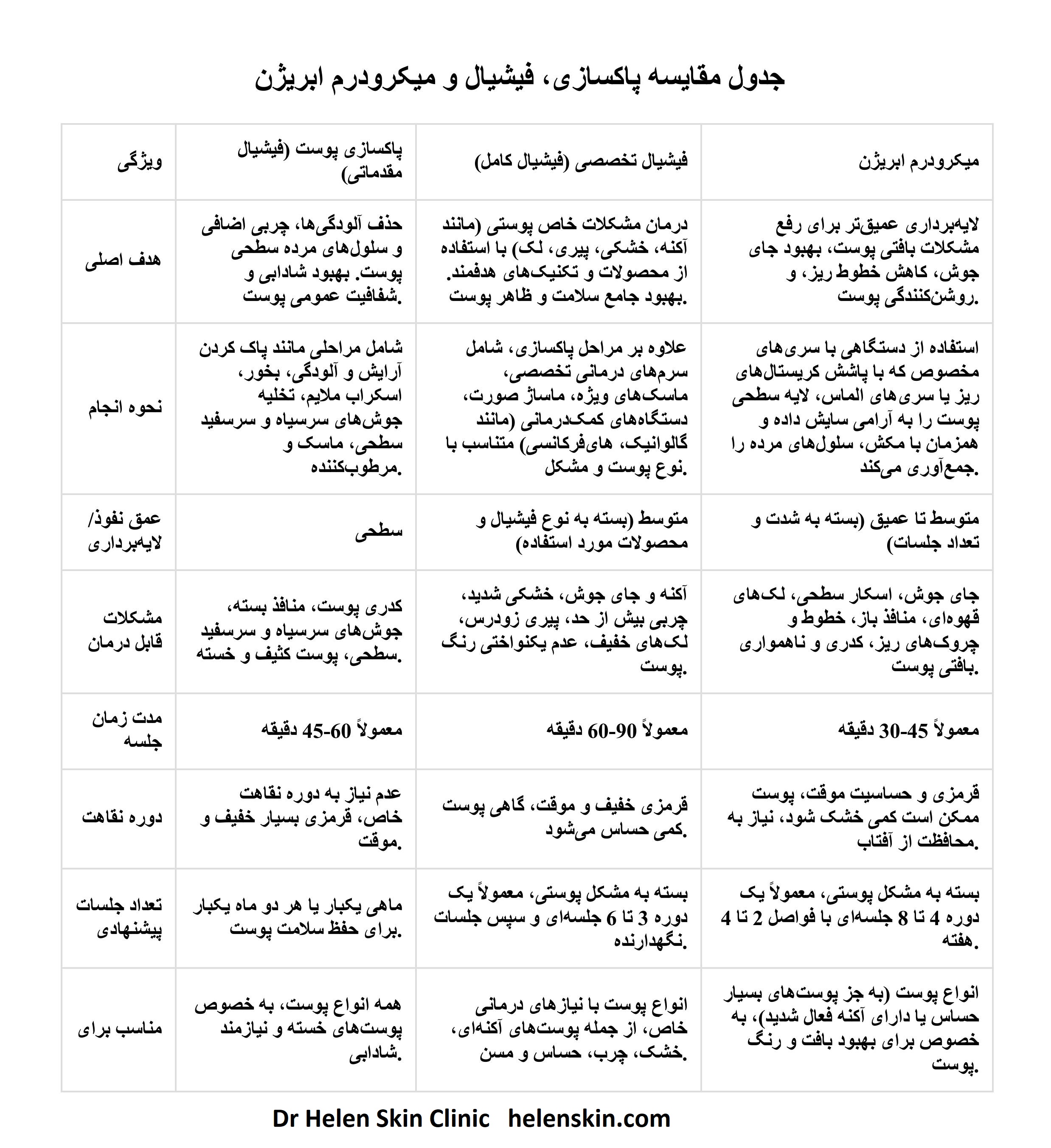  **جدول مقایسه پاکسازی، فیشیال و میکرودرم**  کلینیک پوست و مو دکتر هلن