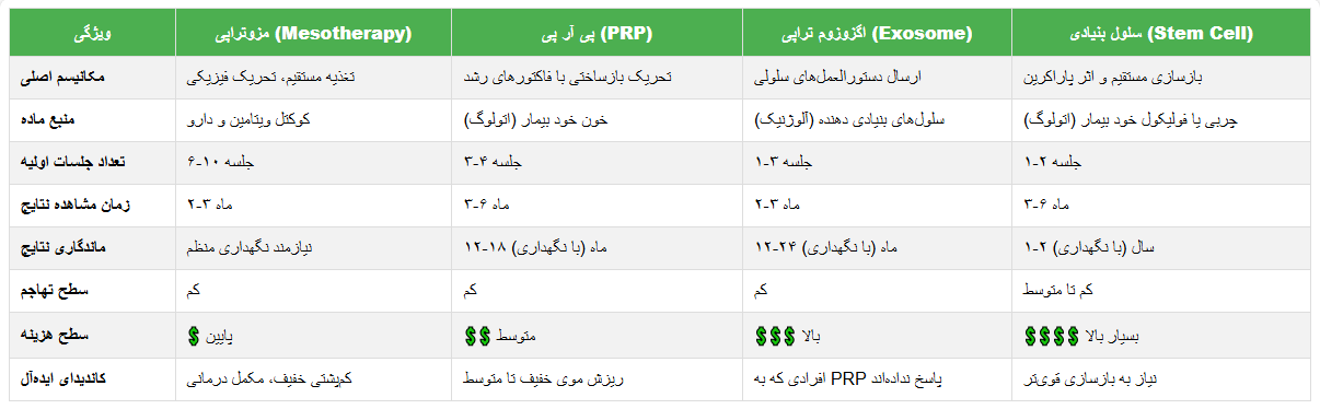 جدول ۲: جدول مقایسه‌ای کامل روش‌های تخصصی تقویت مو کلینیک پوست دکتر هلن