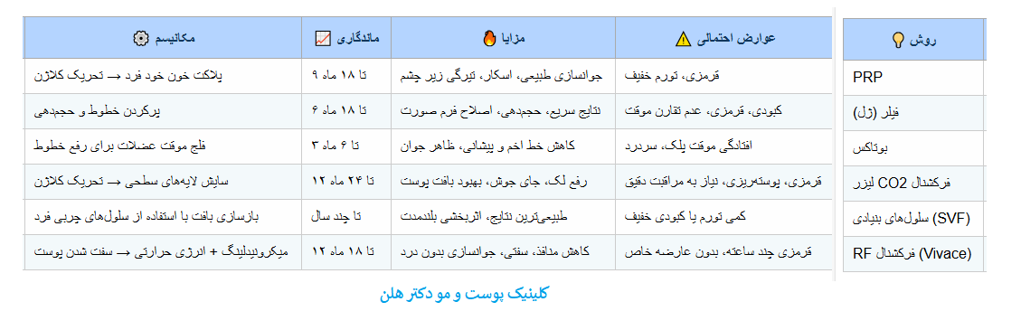 جدول 1: مقایسه روش‌های جوانسازی پوست کلینیک پوست و مو دکتر هلن