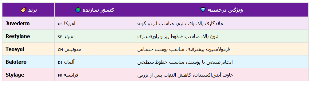 بهترین مارک ژل برای تزریق صورت وجود ندارد؛ بلکه "بهترین ژل برای یک ناحیه و هدف خاص" وجود دارد. پزشک متخصص بر اساس دانش خود از رئولوژی (علم جریان‌شناسی مواد) ژل‌ها، بهترین گزینه را برای شما انتخاب می‌کند. کلینیک دکتر هلن