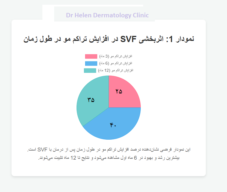 نمودار 1: اثربخشی SVF در افزایش تراکم مو در طول زمان کلینیک پوست و مو دکتر هلن