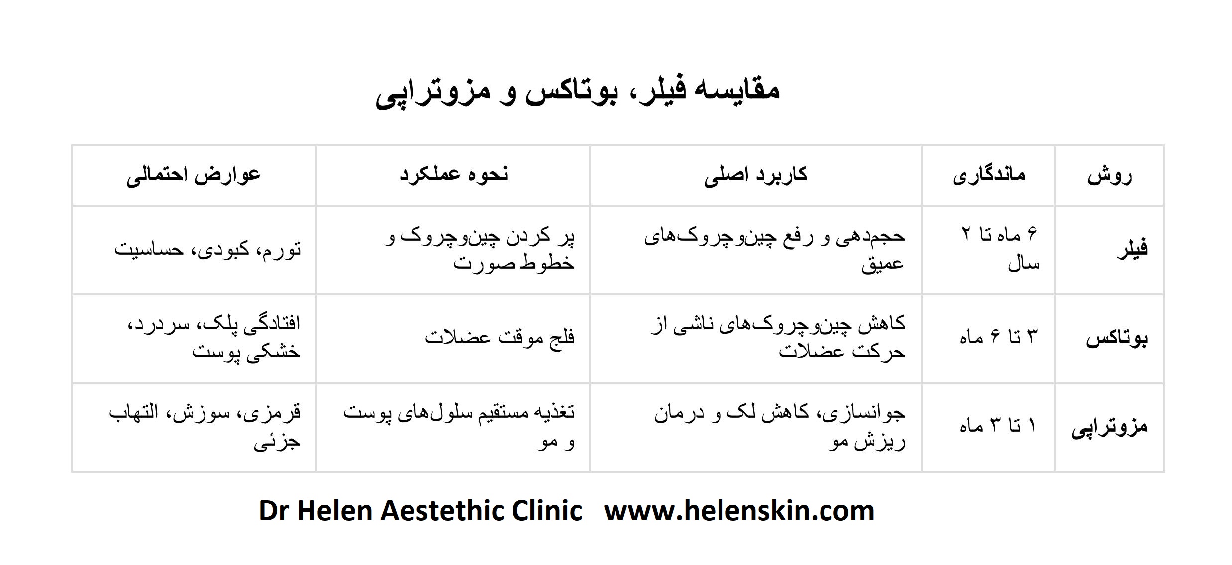  **جدول مقایسه فیلر، بوتاکس و مزوتراپی**  کلینیک پوست و مو دکتر هلن