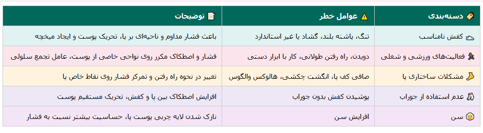 **جدول ۱: عوامل اصلی ایجاد کننده میخچه**