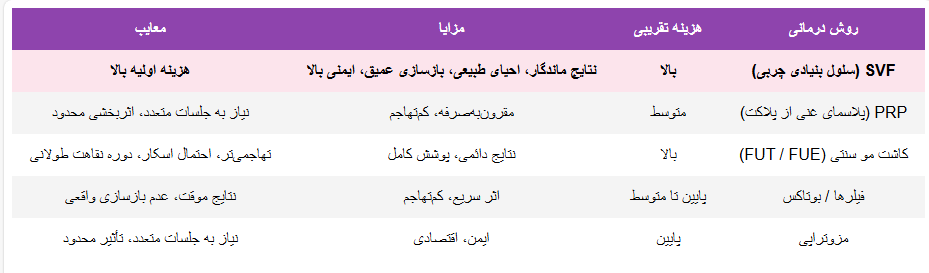 جدول مقایسه تقریبی هزینه SVF با سایر روش‌ها
