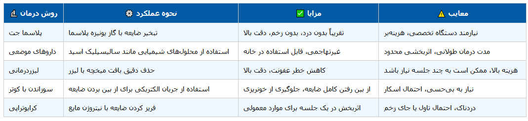 **جدول: مقایسه روش‌های درمانی پیشرفته میخچه** کلینیک پوست دکتر هلن