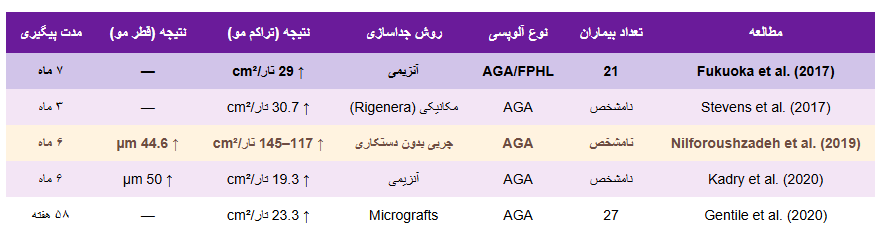 جدول ۱: خلاصه مطالعات بالینی اثربخشی SVF در افزایش تراکم و قطر مو;