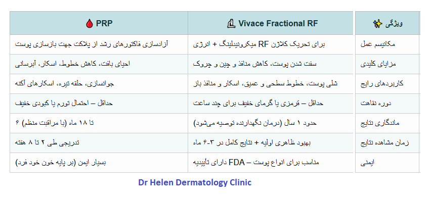  جدول ویژگی    PRP  &  Vivace Fractional RF کلینیک پوست و مو دکتر هلن