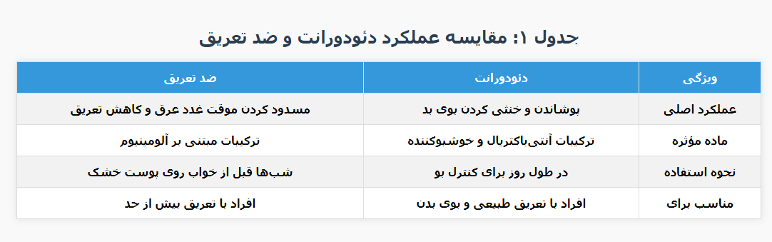 *جدول ۱: مقایسه عملکرد دئودورانت و ضد تعریق.* ;کلینیک پوست دکتر هلن