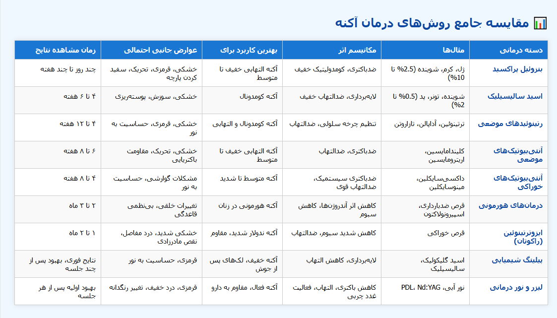 مقایسه جامع روش‌های درمانی آکنه کلینیک پوست دکتر هلن