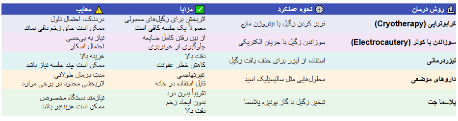 روش‌های درمانی زگیل: مقایسه و بررسی کلینیک پوست دکتر هلن 