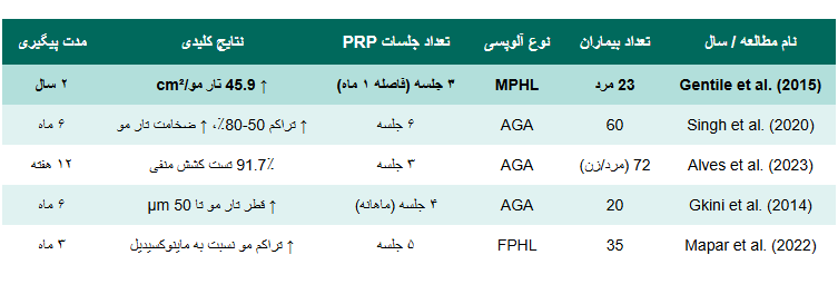 جدول ۲: خلاصه مطالعات بالینی اثربخشی PRP در بهبود ریزش مو