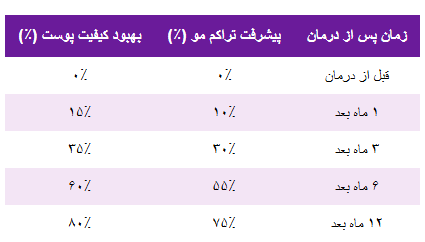 نتایج درمان با SVF تدریجی هستند. **نتایج اولیه** معمولاً ظرف **۱ تا ۳ ماه** نمایان می‌شوند و **اوج بهبود** و بازسازی کامل، بین **۶ تا ۱۲ ماه** پس از درمان حاصل می‌شود. این روند نشان‌دهنده فعالیت مداوم سلول‌های بنیادی در بدن شماست.