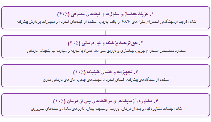  توزیع فرضی هزینه درمان SVF            (درصد از کل هزینه) ;کلینیک پوست و مو دکتر هلن