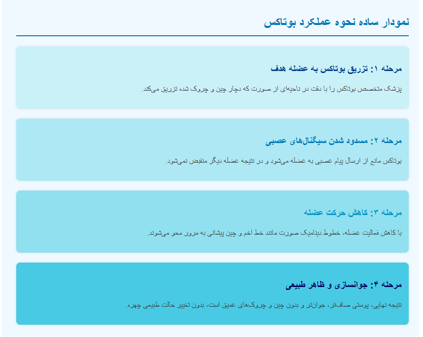 **نمودار ساده نحوه عملکرد بوتاکس:** کلینیک پوست دکتر هلن