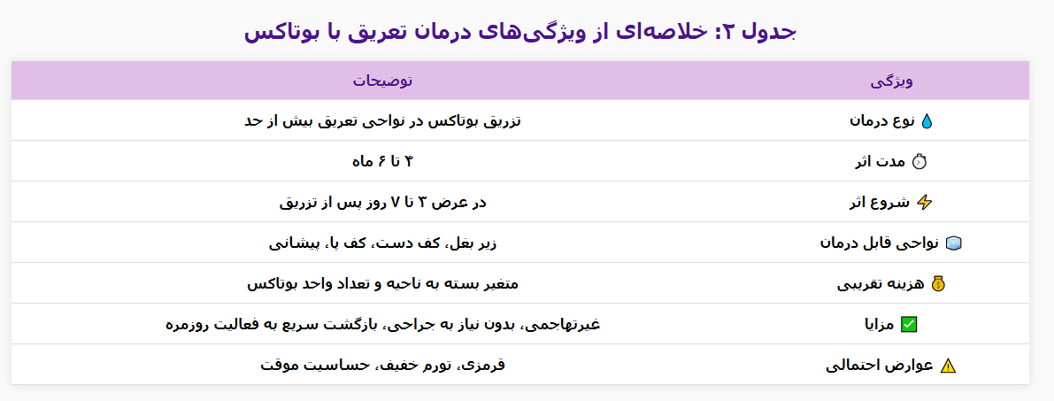 *جدول ۲: خلاصه‌ای از ویژگی‌های درمان تعریق با بوتاکس.* کلینیک پوست دکتر هلن