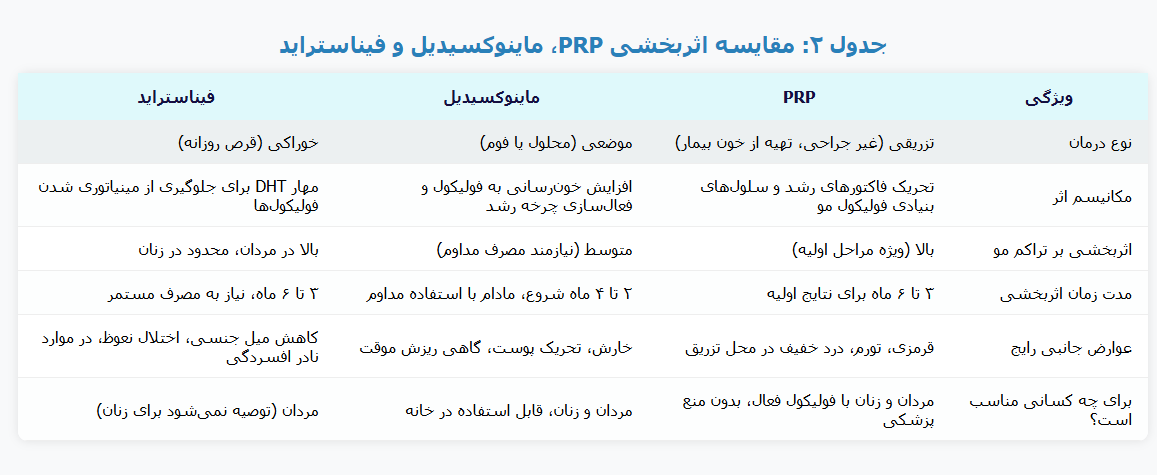 جدول 2: مقایسه اثربخشی PRP، ماینوکسیدیل و فیناستراید ; کلینیک پوست و مو دکتر هلن