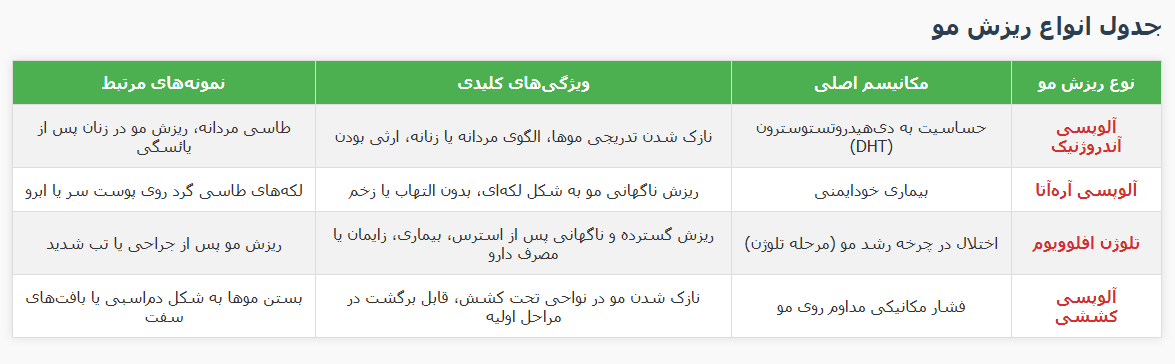 جدول ۱: خلاصه‌ی علل شایع ریزش مو و ویژگی‌های آن‌ها کلینیک پوست دکتر هلن