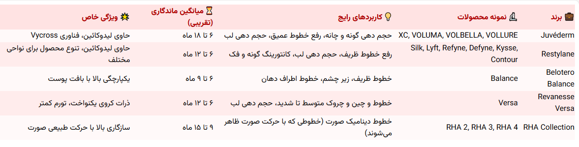 برندهای معتبر فیلر هیالورونیک اسید و کاربردهای رایج کلینیک پوست دکتر هلن